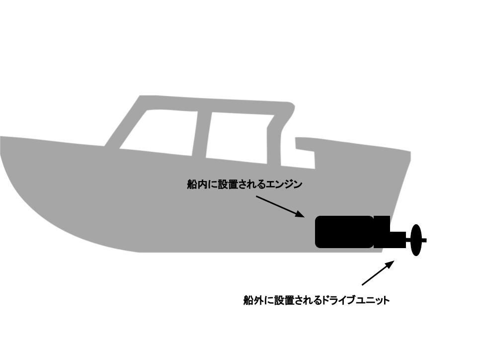 ドライブ船デメリットメリット ドライブ船とシャフト船の違い 中古 